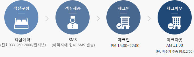 객실예약 (전화033-260-200/인터넷) → SMS (예약자에 한해 SMS 발송)  → 체크인 PM 2:00 → 체크아웃 AM 12:00(단, 성수기 11:00)